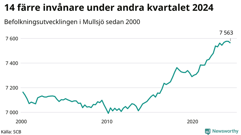 Antal invånare i slutet av varje kvartal sedan 2000 i Mullsjö