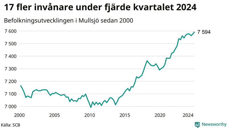 Antal invånare i slutet av varje kvartal sedan 2000 i Mullsjö