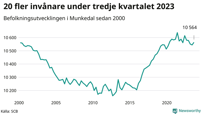 Antal invånare i slutet av varje kvartal sedan 2000 i Munkedal