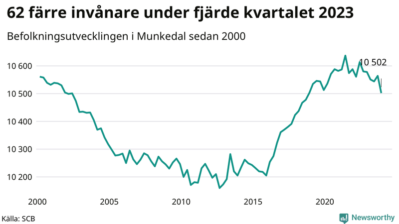 Antal invånare i slutet av varje kvartal sedan 2000 i Munkedal