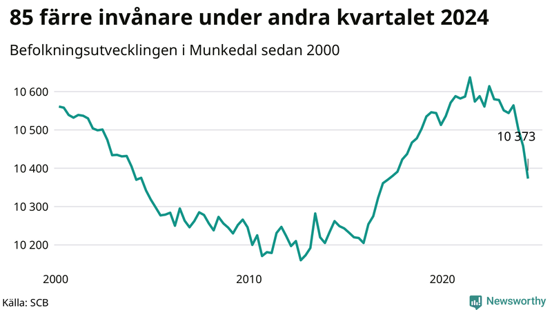Antal invånare i slutet av varje kvartal sedan 2000 i Munkedal
