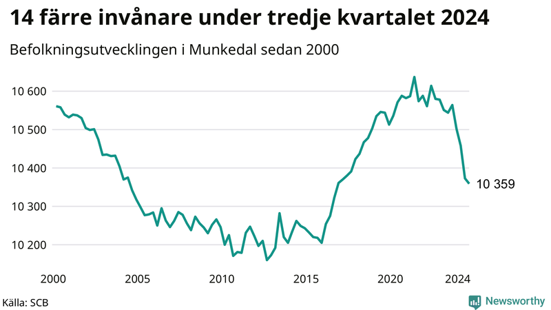 Antal invånare i slutet av varje kvartal sedan 2000 i Munkedal