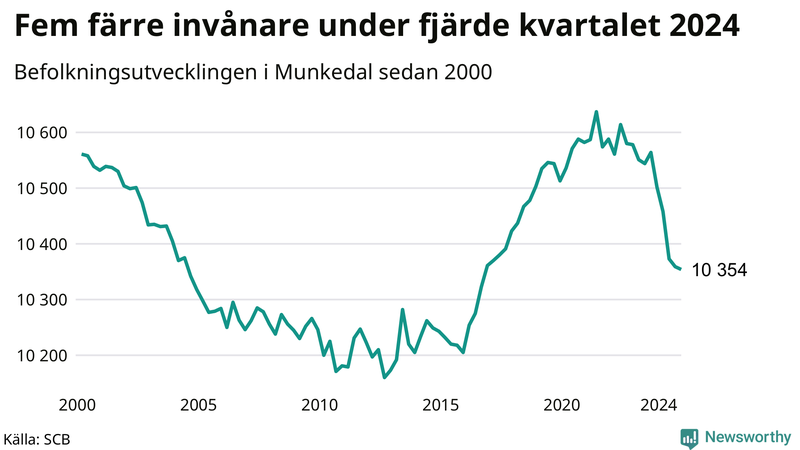 Antal invånare i slutet av varje kvartal sedan 2000 i Munkedal