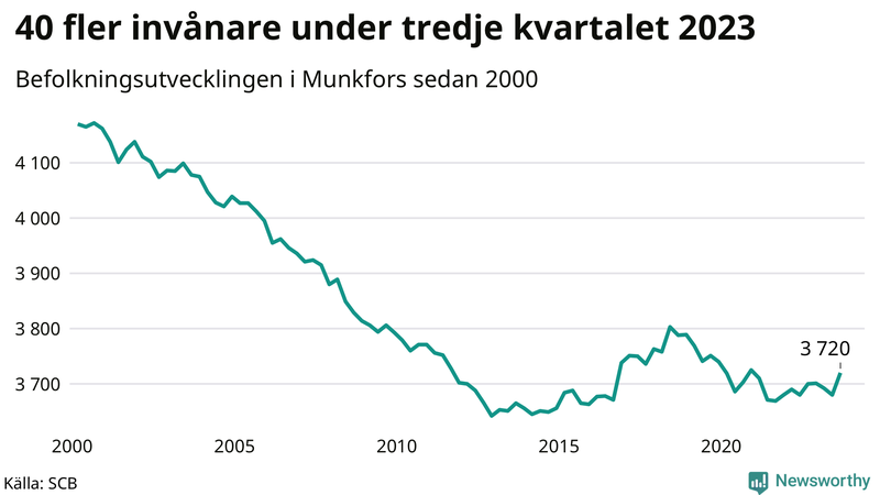 Antal invånare i slutet av varje kvartal sedan 2000 i Munkfors