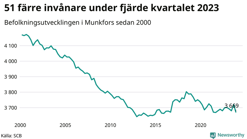 Antal invånare i slutet av varje kvartal sedan 2000 i Munkfors