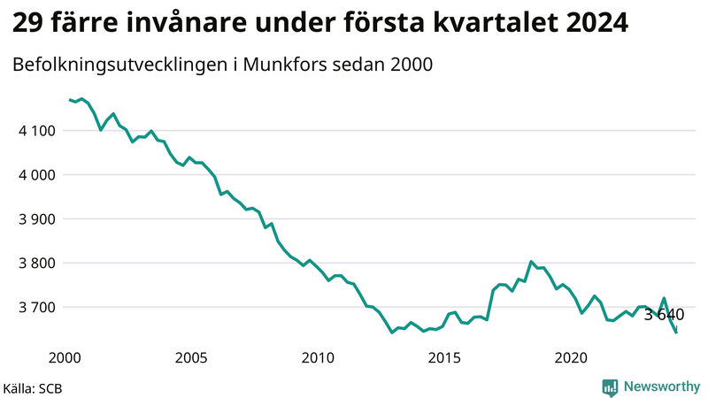 Antal invånare i slutet av varje kvartal sedan 2000 i Munkfors