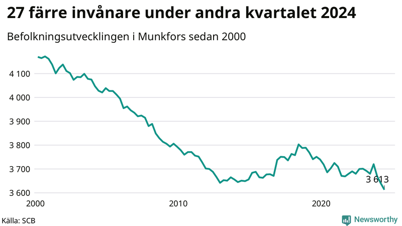 Antal invånare i slutet av varje kvartal sedan 2000 i Munkfors