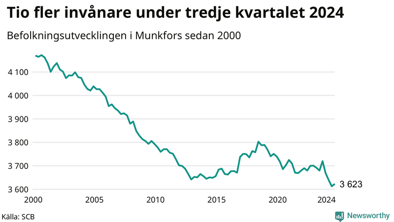 Antal invånare i slutet av varje kvartal sedan 2000 i Munkfors
