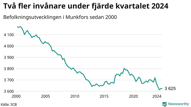Antal invånare i slutet av varje kvartal sedan 2000 i Munkfors