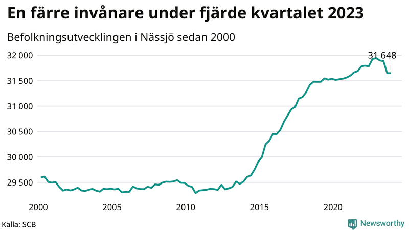 Antal invånare i slutet av varje kvartal sedan 2000 i Nässjö