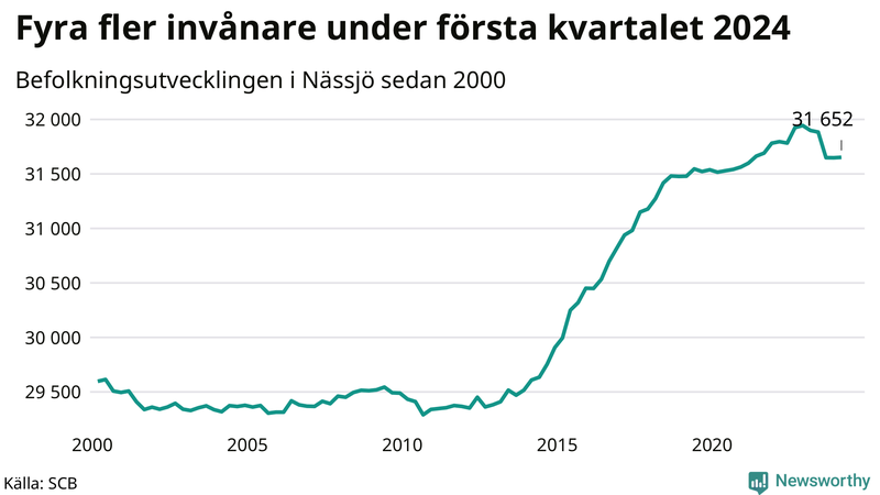 Antal invånare i slutet av varje kvartal sedan 2000 i Nässjö