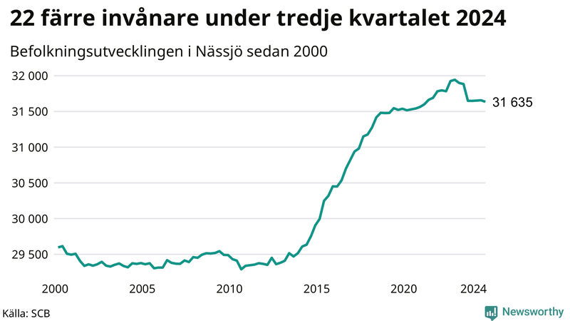 Antal invånare i slutet av varje kvartal sedan 2000 i Nässjö
