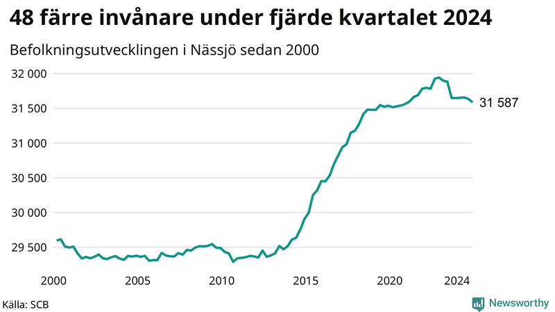 Antal invånare i slutet av varje kvartal sedan 2000 i Nässjö
