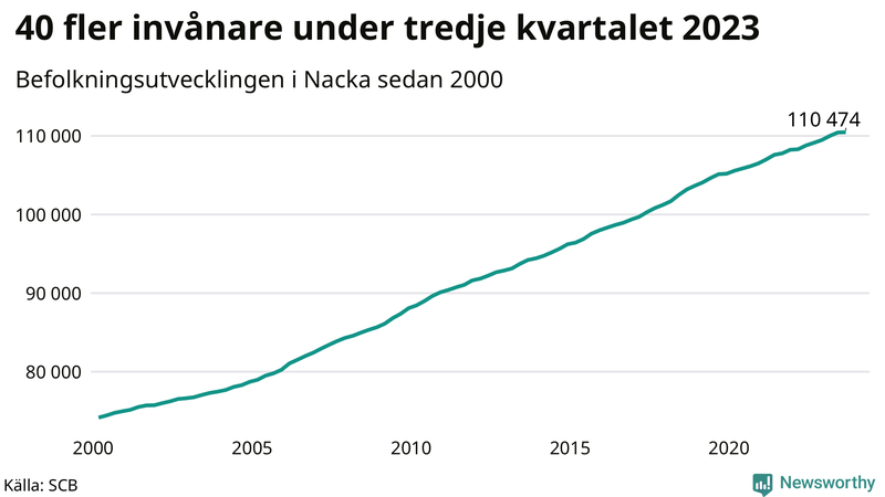 Antal invånare i slutet av varje kvartal sedan 2000 i Nacka