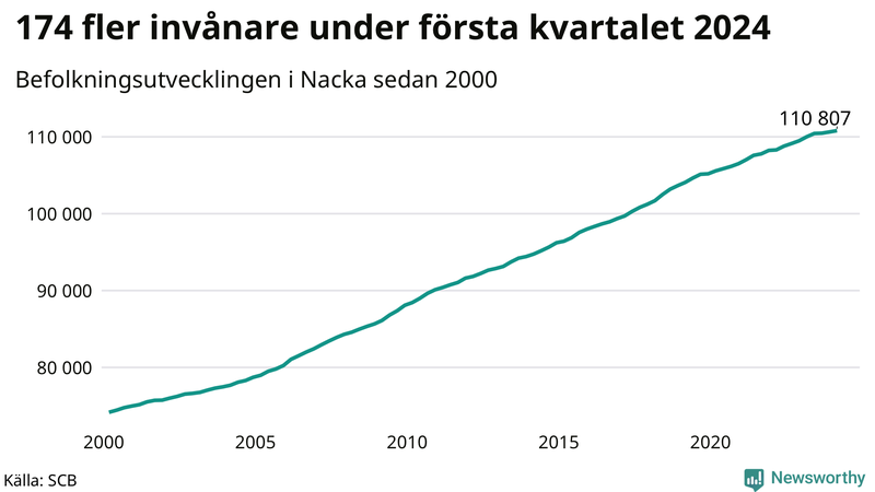 Antal invånare i slutet av varje kvartal sedan 2000 i Nacka