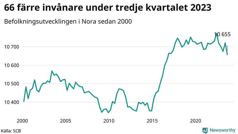 Antal invånare i slutet av varje kvartal sedan 2000 i Nora