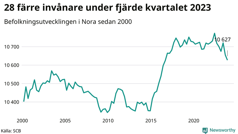 Antal invånare i slutet av varje kvartal sedan 2000 i Nora