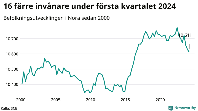 Antal invånare i slutet av varje kvartal sedan 2000 i Nora