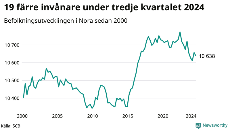 Antal invånare i slutet av varje kvartal sedan 2000 i Nora