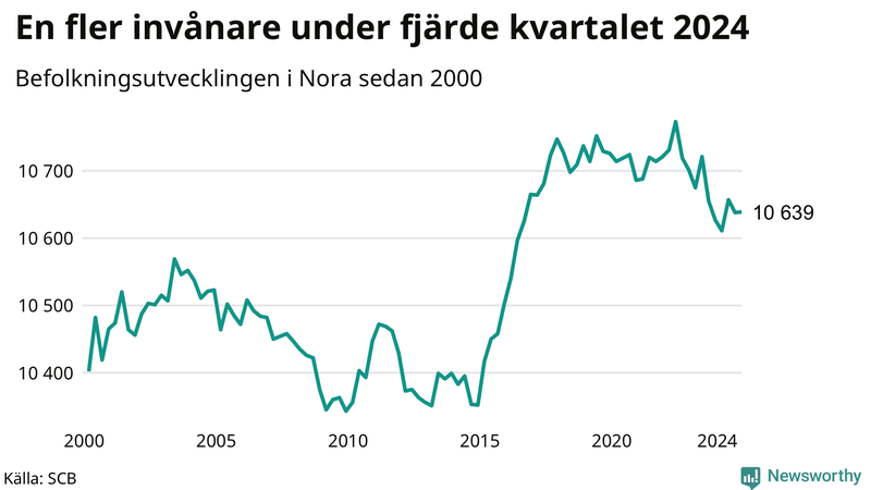 Antal invånare i slutet av varje kvartal sedan 2000 i Nora