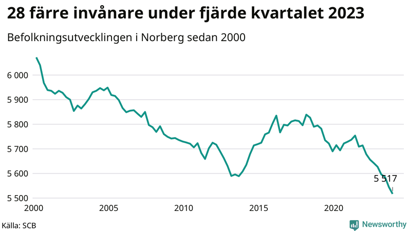 Antal invånare i slutet av varje kvartal sedan 2000 i Norberg