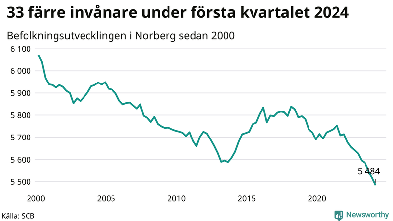 Antal invånare i slutet av varje kvartal sedan 2000 i Norberg