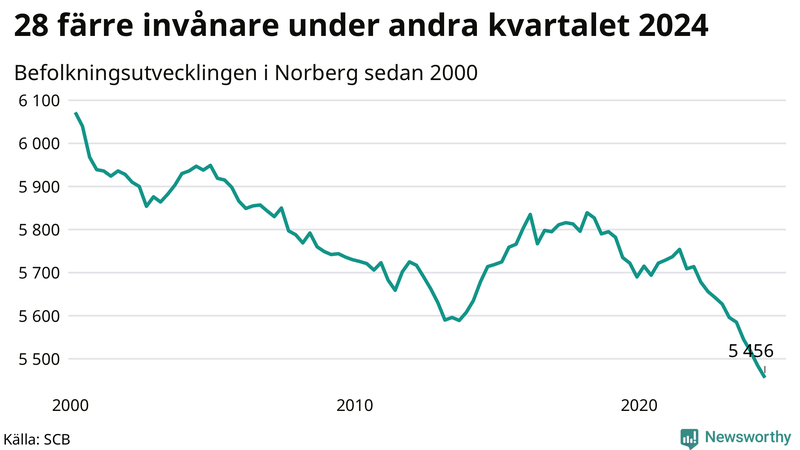 Antal invånare i slutet av varje kvartal sedan 2000 i Norberg