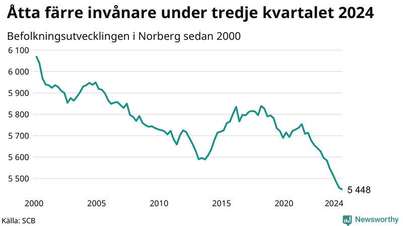 Antal invånare i slutet av varje kvartal sedan 2000 i Norberg
