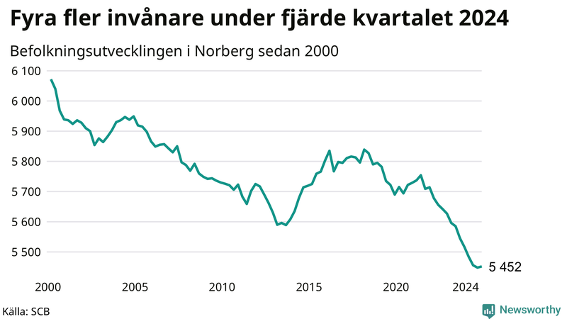 Antal invånare i slutet av varje kvartal sedan 2000 i Norberg
