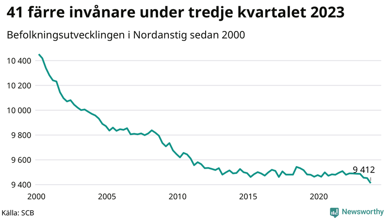 Antal invånare i slutet av varje kvartal sedan 2000 i Nordanstig