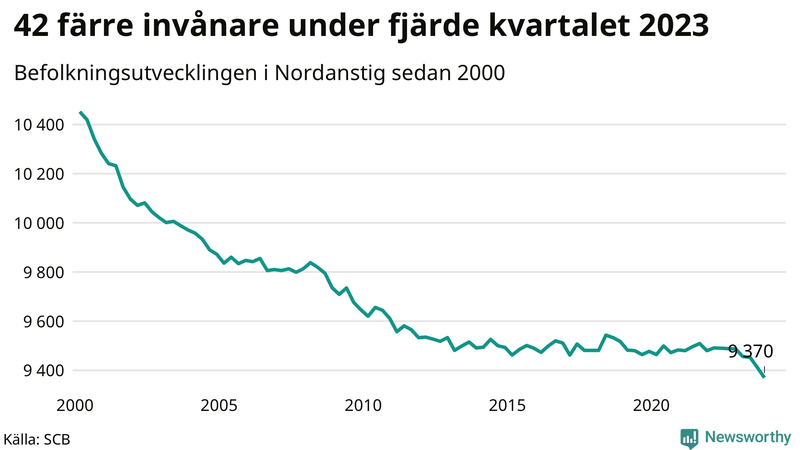 Antal invånare i slutet av varje kvartal sedan 2000 i Nordanstig