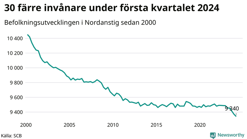 Antal invånare i slutet av varje kvartal sedan 2000 i Nordanstig