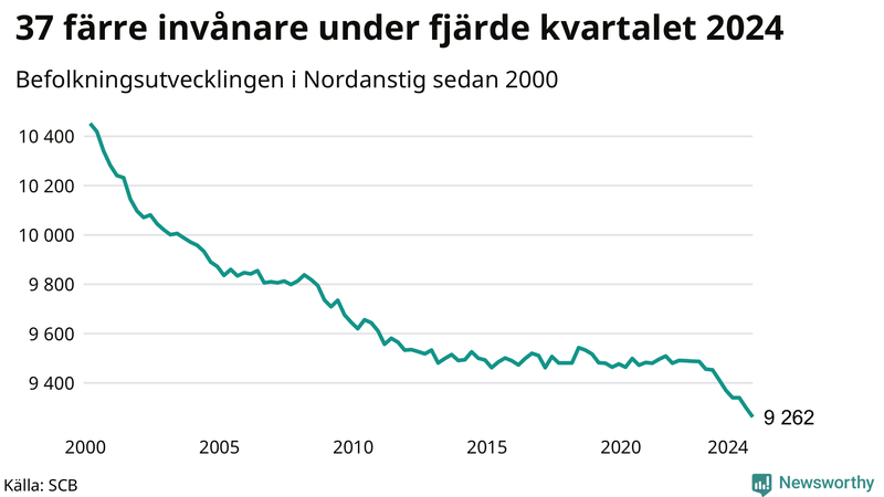 Antal invånare i slutet av varje kvartal sedan 2000 i Nordanstig