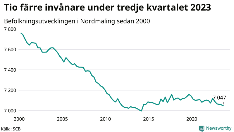 Antal invånare i slutet av varje kvartal sedan 2000 i Nordmaling