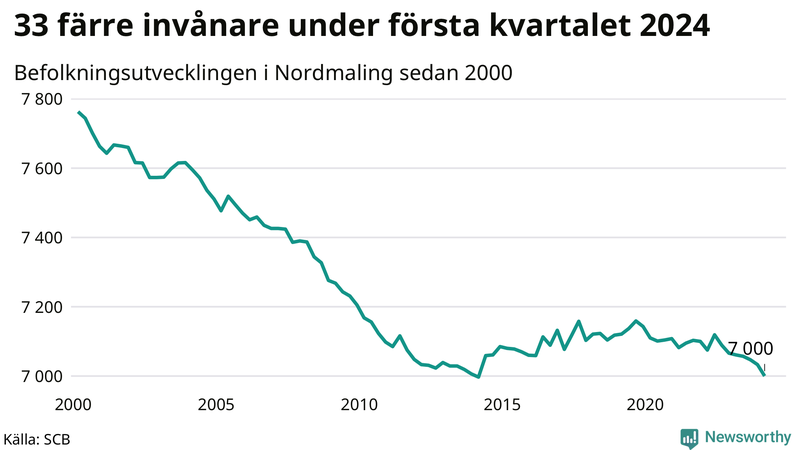 Antal invånare i slutet av varje kvartal sedan 2000 i Nordmaling