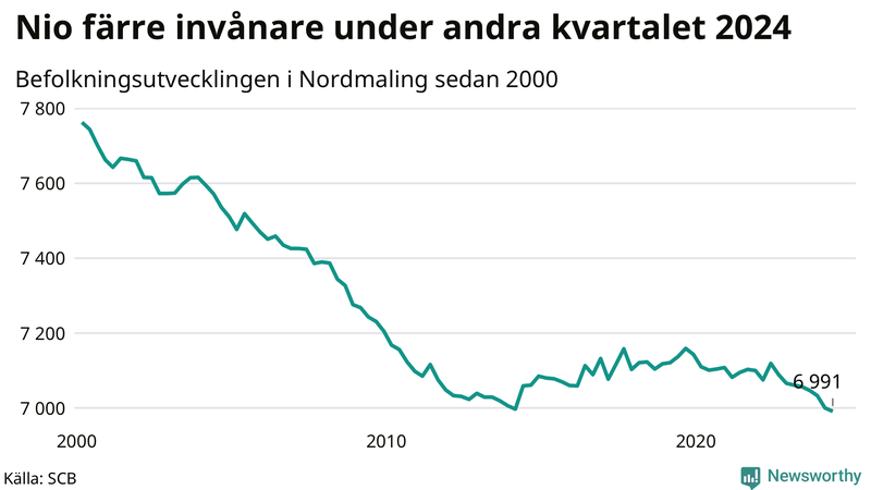 Antal invånare i slutet av varje kvartal sedan 2000 i Nordmaling