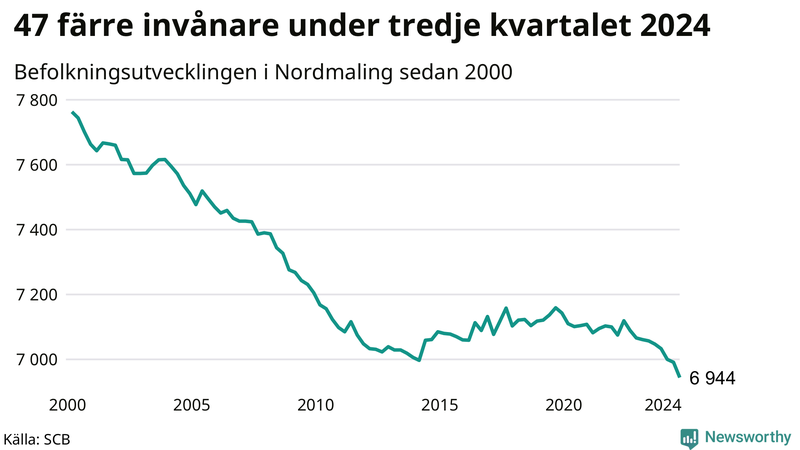 Antal invånare i slutet av varje kvartal sedan 2000 i Nordmaling