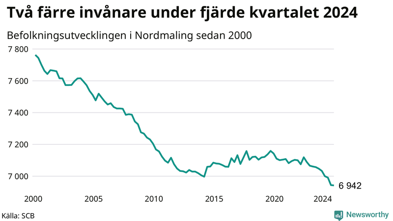 Antal invånare i slutet av varje kvartal sedan 2000 i Nordmaling