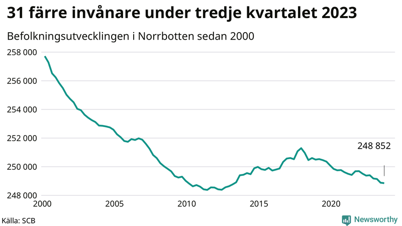 Antal invånare i slutet av varje kvartal sedan 2000 i Norrbotten