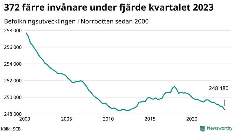 Antal invånare i slutet av varje kvartal sedan 2000 i Norrbotten