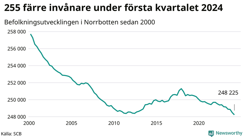 Antal invånare i slutet av varje kvartal sedan 2000 i Norrbotten