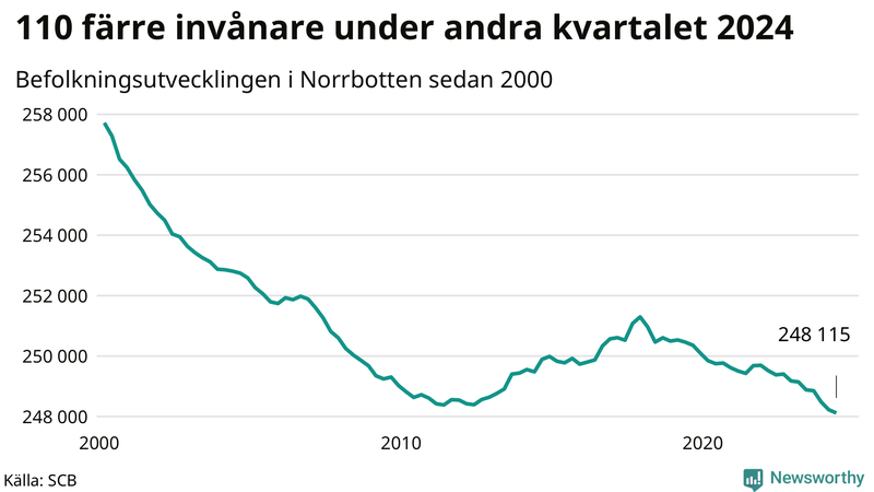Antal invånare i slutet av varje kvartal sedan 2000 i Norrbotten