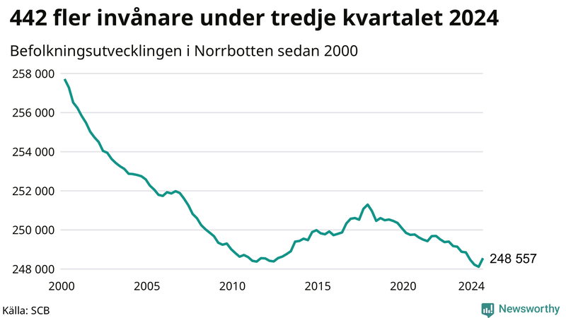 Antal invånare i slutet av varje kvartal sedan 2000 i Norrbotten