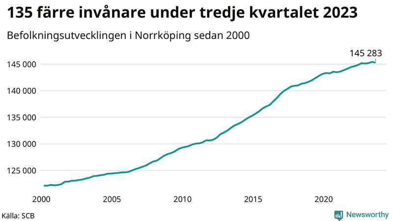 Antal invånare i slutet av varje kvartal sedan 2000 i Norrköping