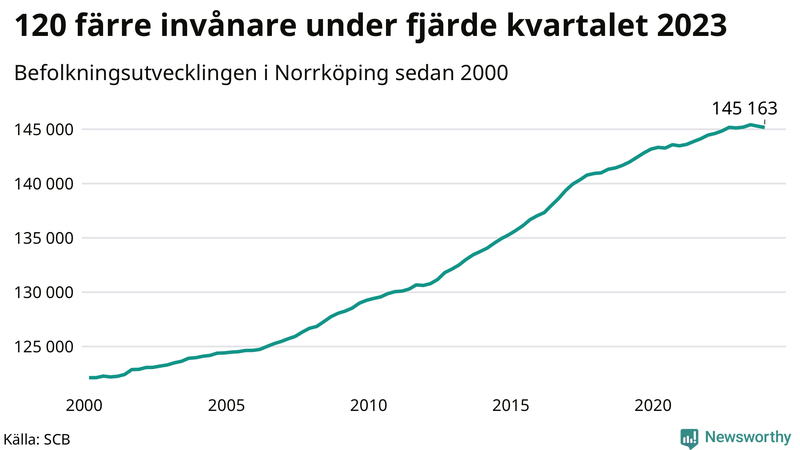 Antal invånare i slutet av varje kvartal sedan 2000 i Norrköping