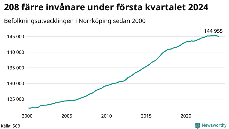 Antal invånare i slutet av varje kvartal sedan 2000 i Norrköping