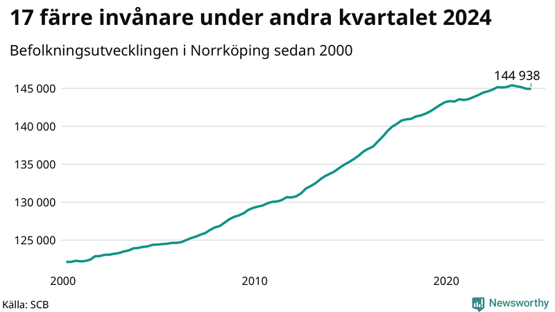 Antal invånare i slutet av varje kvartal sedan 2000 i Norrköping