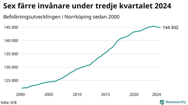 Antal invånare i slutet av varje kvartal sedan 2000 i Norrköping