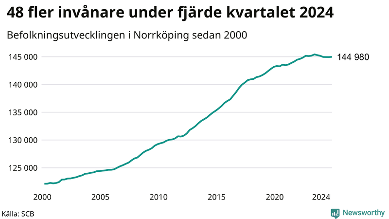 Antal invånare i slutet av varje kvartal sedan 2000 i Norrköping