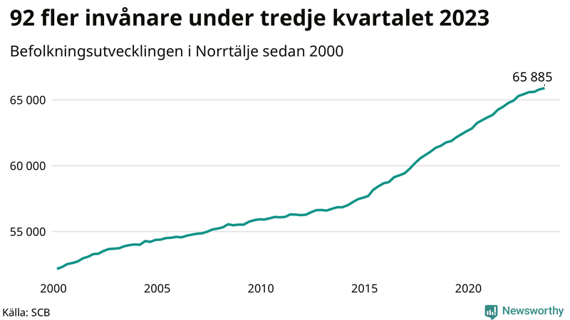 Antal invånare i slutet av varje kvartal sedan 2000 i Norrtälje
